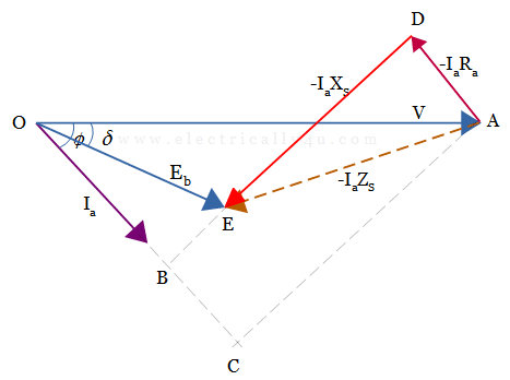Phasor Diagram of synchronous motor for Lagging Power Factor