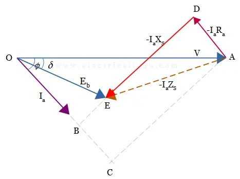 Phasor Diagram of synchronous motor for Lagging Power Factor