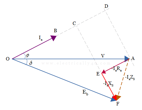 Phasor Diagram of synchronous motor for leading Power Factor