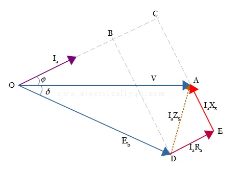 Phasor Diagram for Leading Power Factor