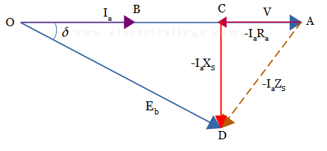 Phasor Diagram of synchronous motor for unity Power Factor