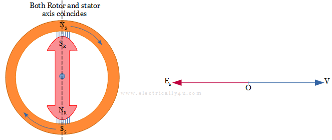 Synchronous motor on No-load