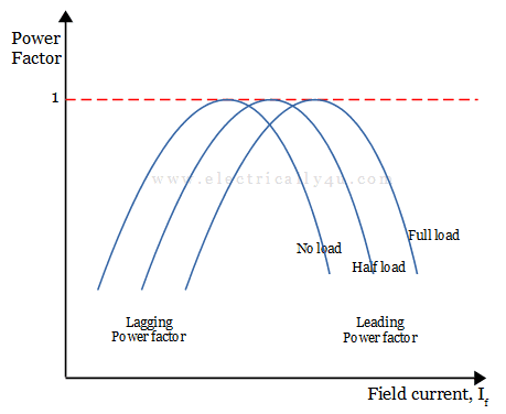 Inverted V curves of synchronous motor