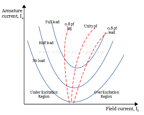 V curves of synchronous motor