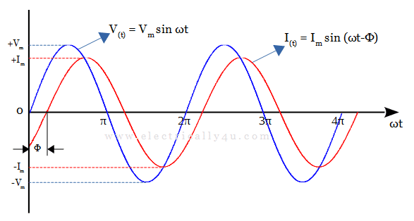 Average value of Instantaneous power