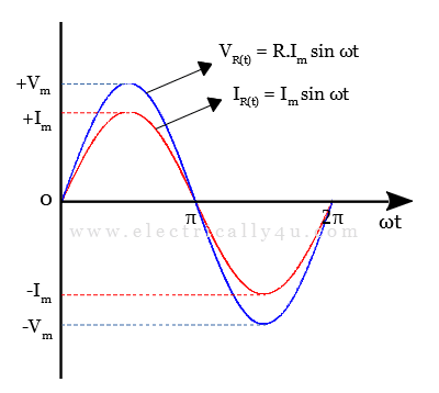 AC resistance Waveform