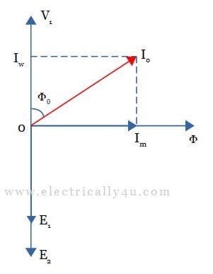 phasor diagram of Transformer at No load condition