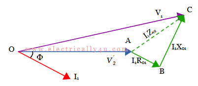 Phasor diagram of transformer for lagging power factor