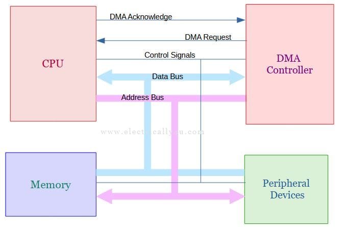 Direct Memory access