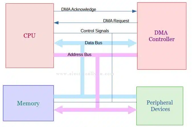Direct Memory access