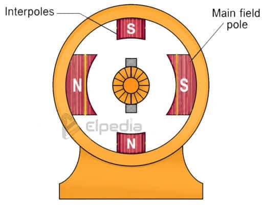 Interpoles-Method of improving commutation