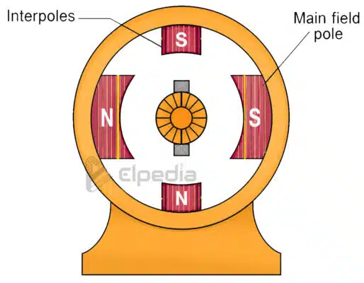 Interpoles-Method of improving commutation