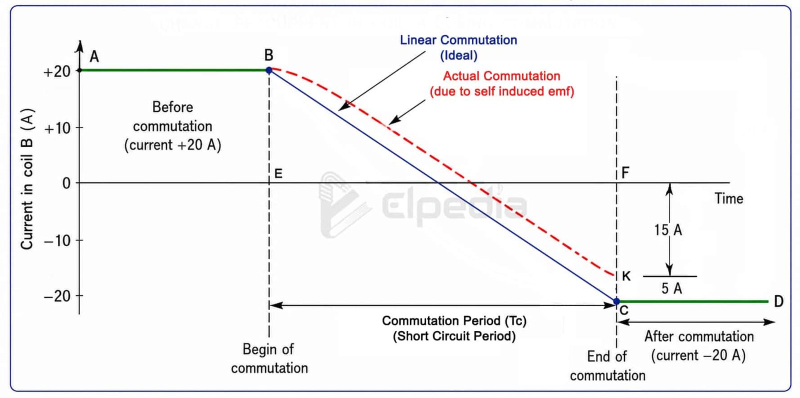 Linear Commutation in dc machine