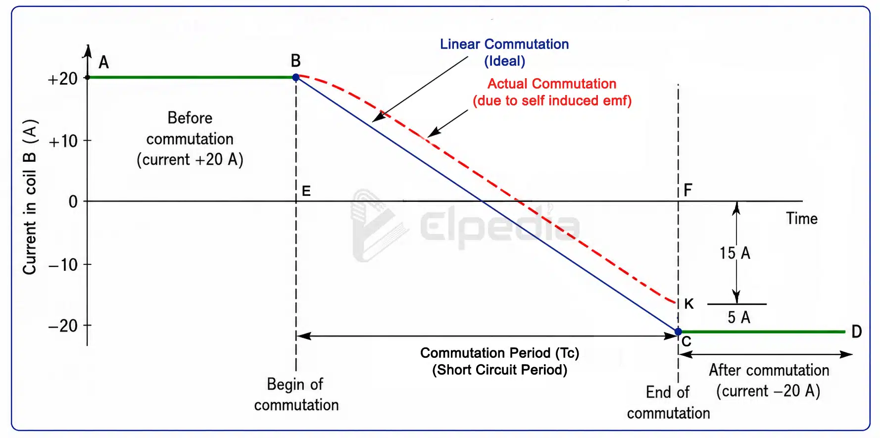 Linear Commutation in dc machine