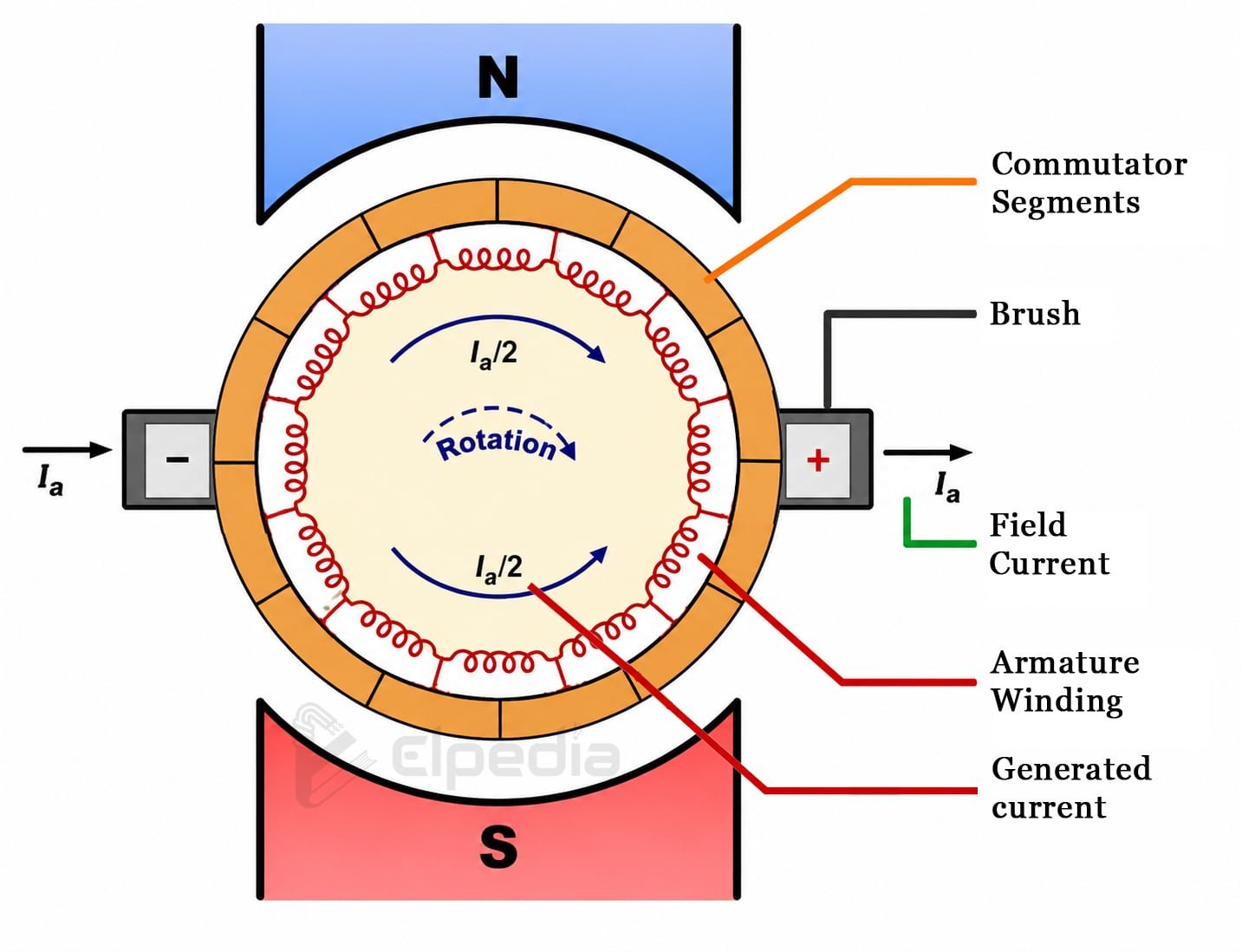 Commutation in dc generator