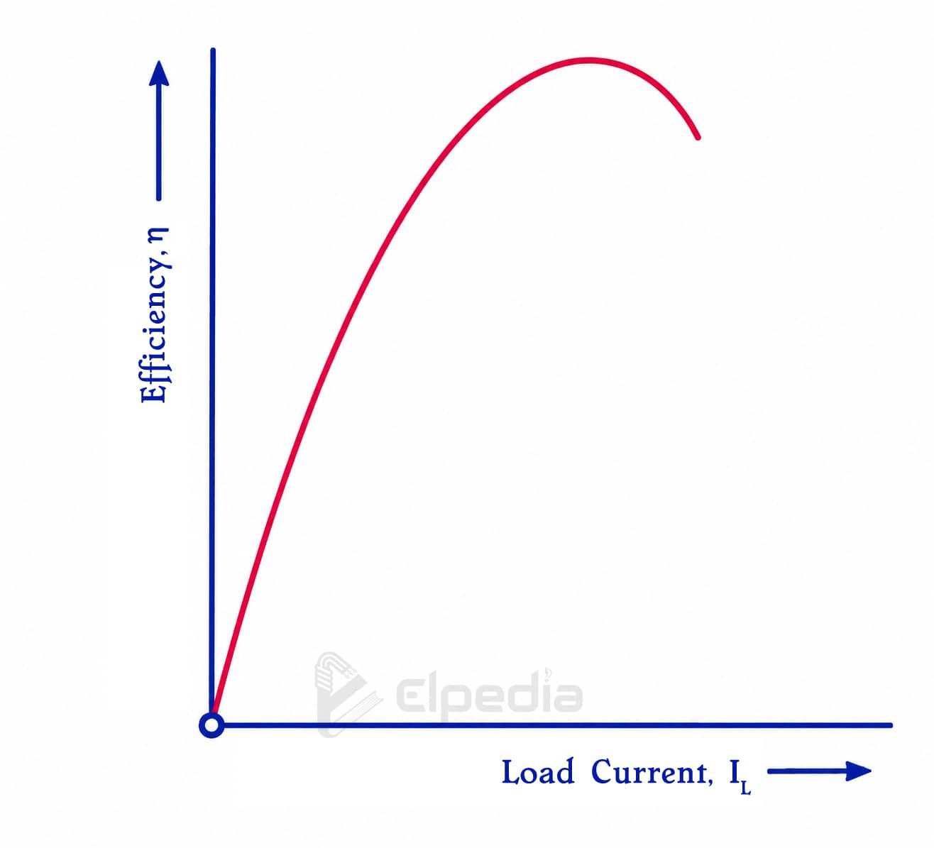 Efficiency curve of DC machine