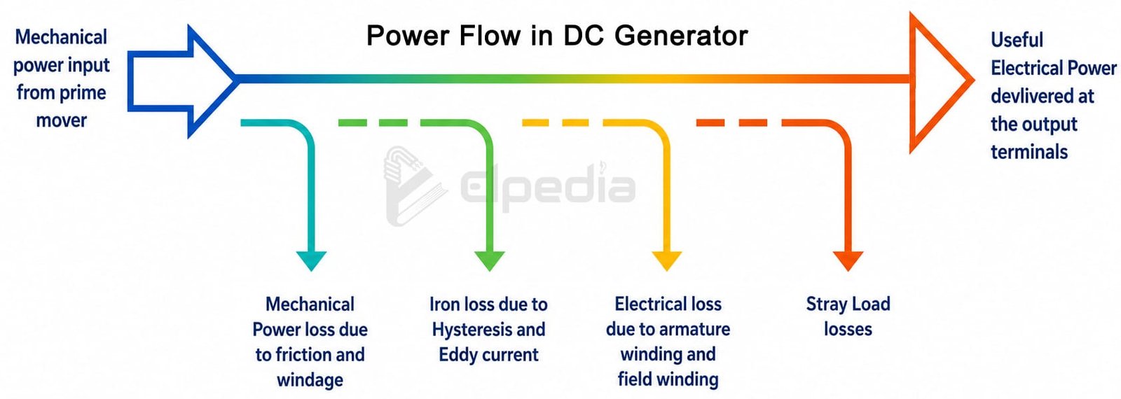 Power loss in DC generator