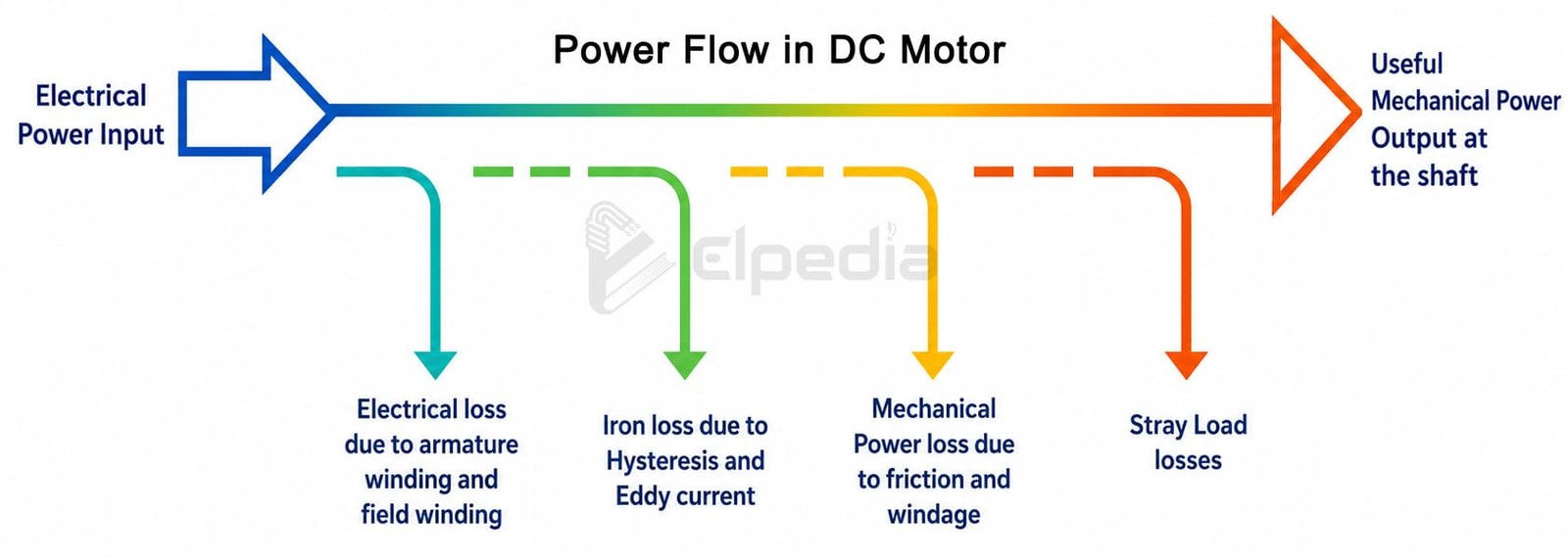 Power loss in DC motor