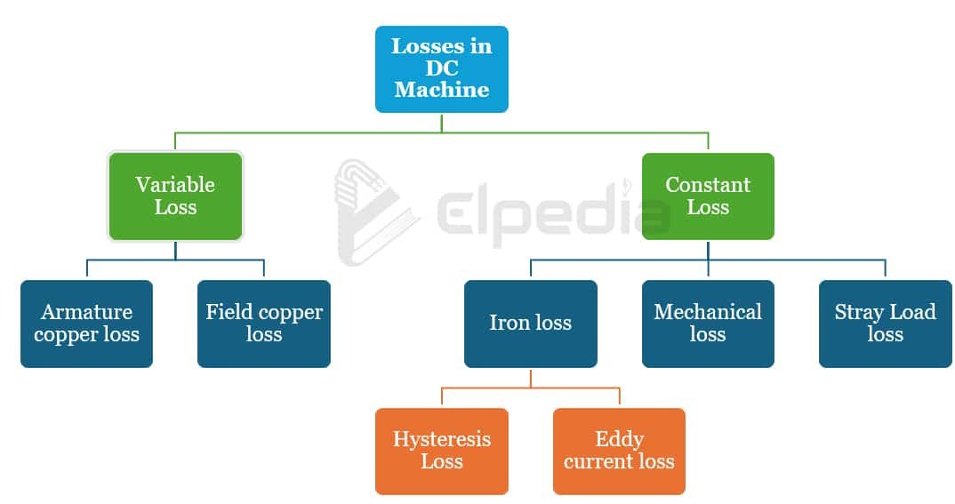 Types of losses in DC machine