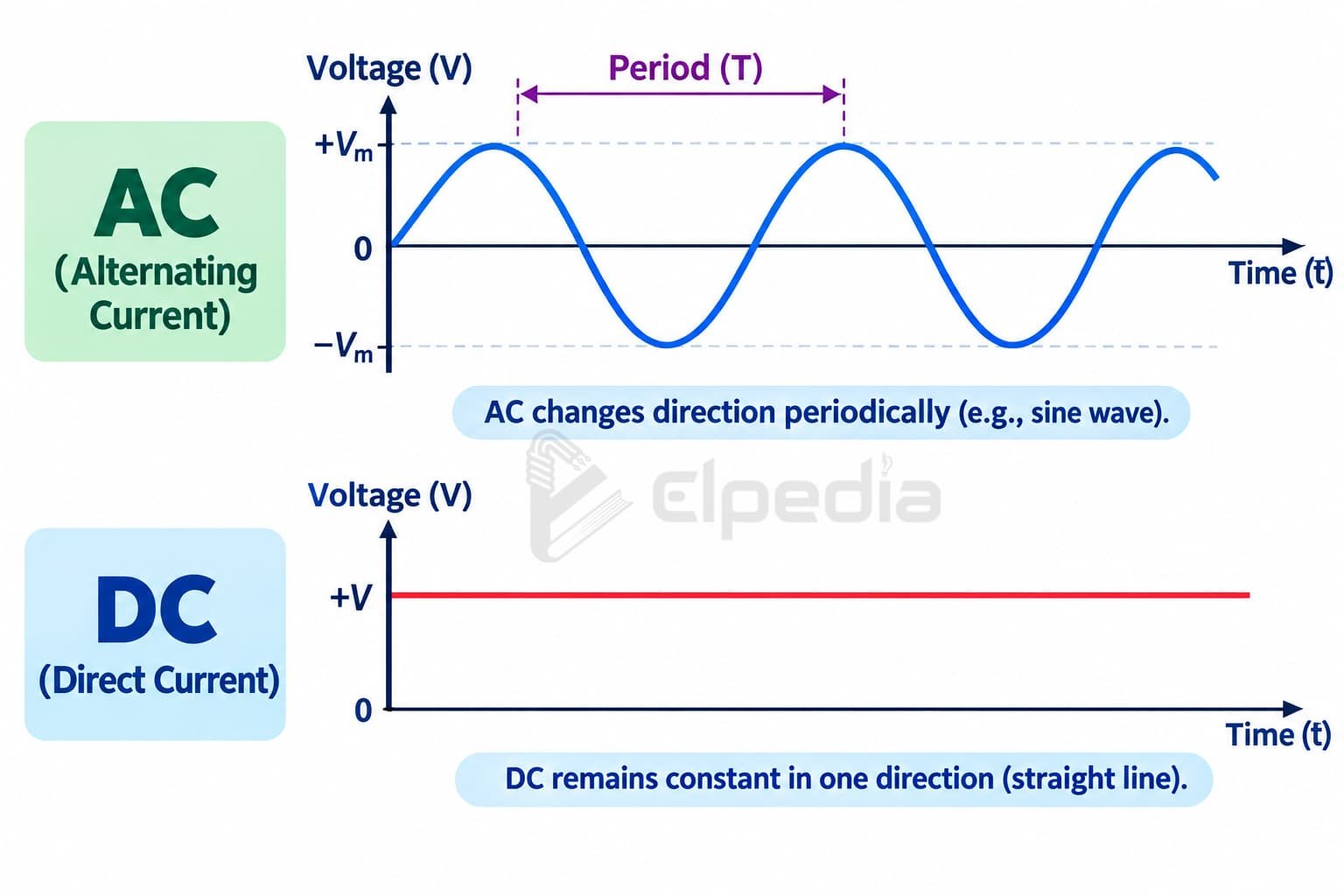 AC and DC waveforms