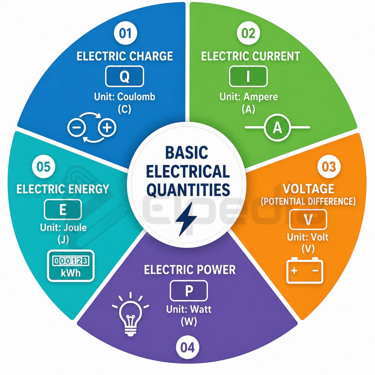 Basic electrical quantities