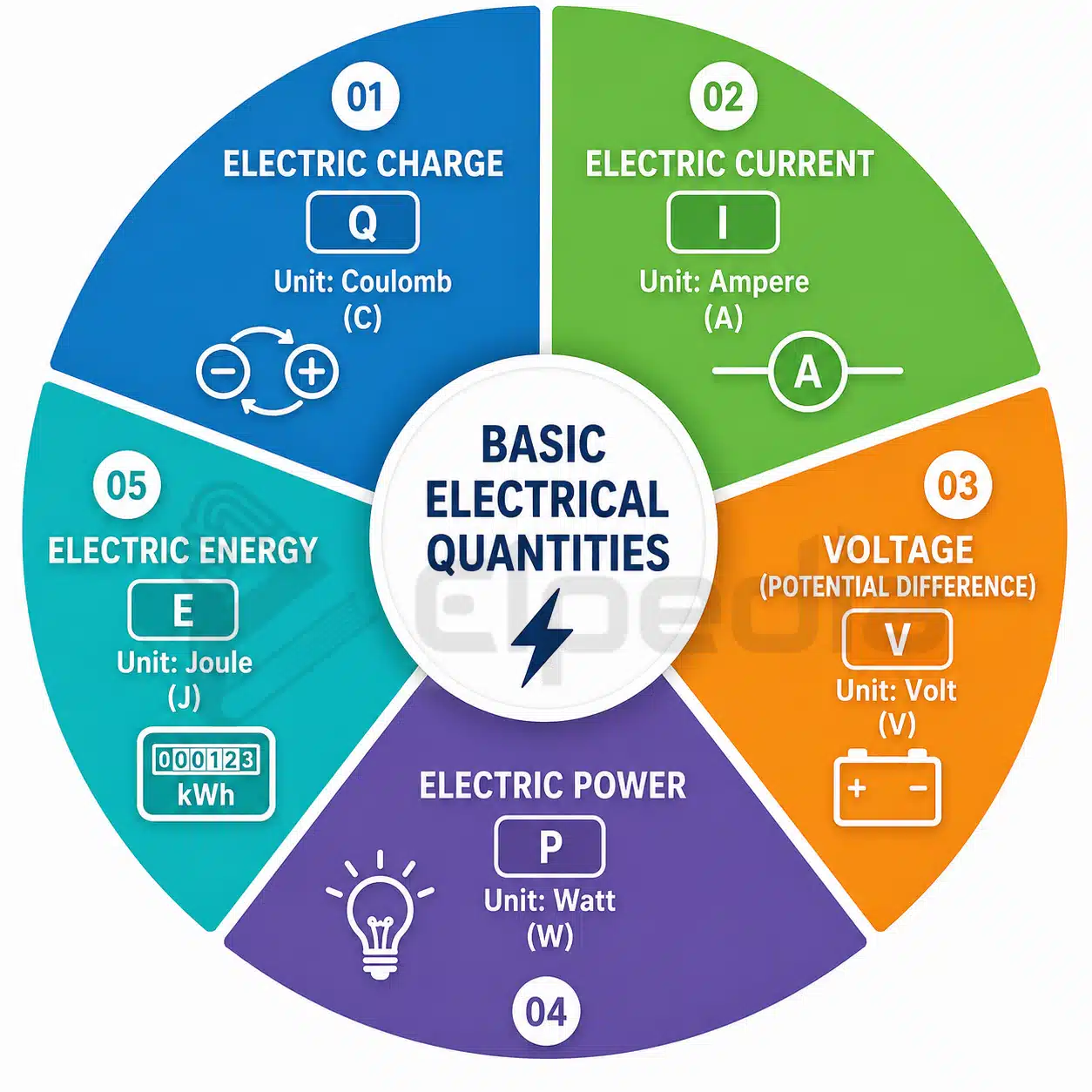 Basic electrical quantities