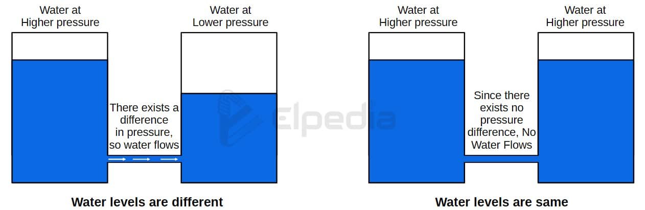 Difference in voltage difference - Analogy