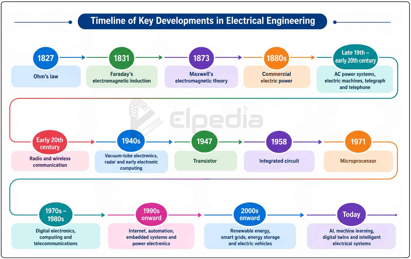 Evolution in electrical engineering