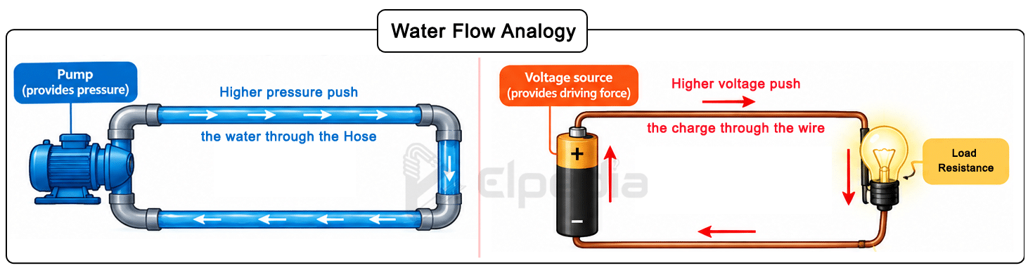 Water flow analogy