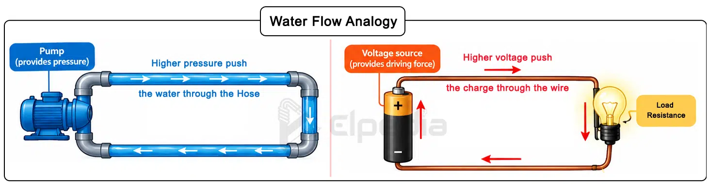 Water flow analogy