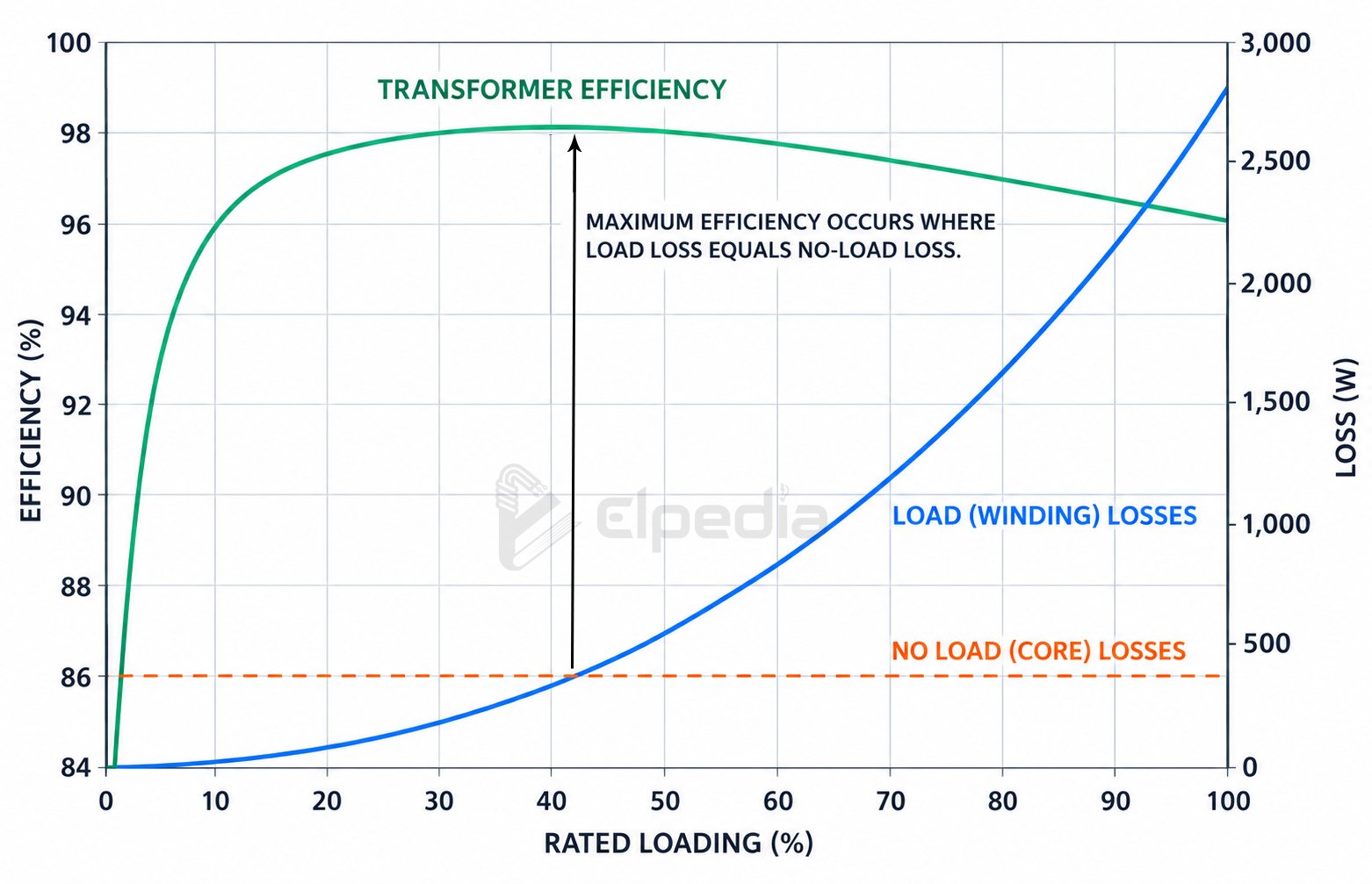 Transformer efficiency vs load curve