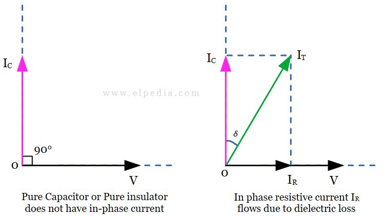 tan delta test of transformer